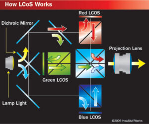 Afbeelding van LCOS-technologie.