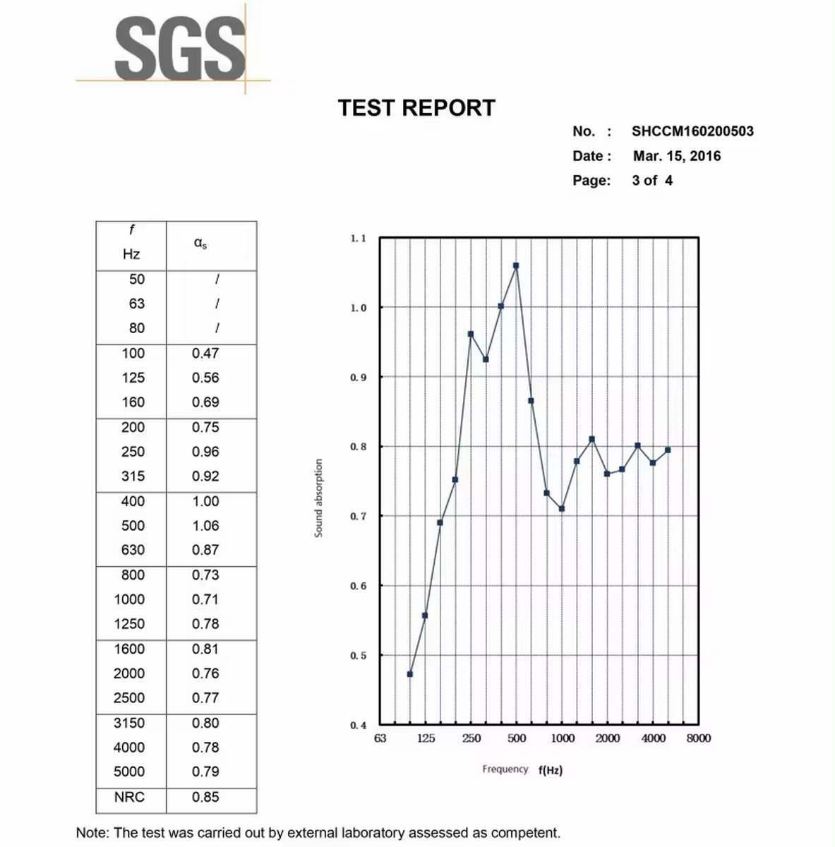 Akoestisch paneel Geluidsabsorptiewaarde